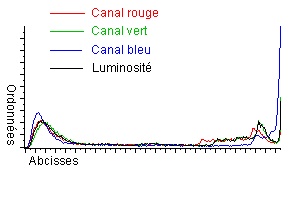histogramme
