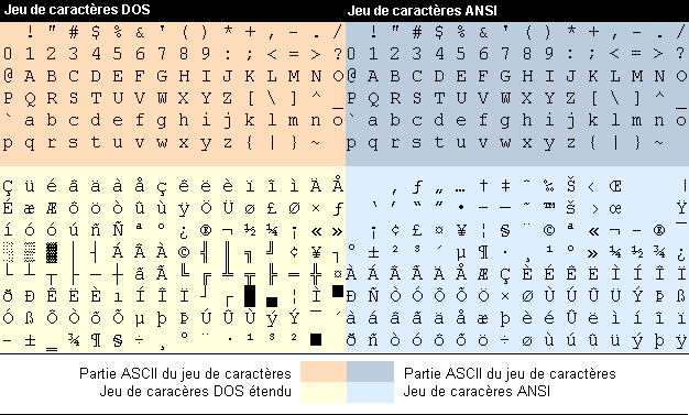 Jeux de caractères DOS- et Ansi