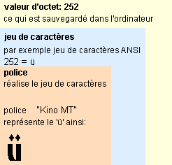 relation entre octet, valeur du caractère et police